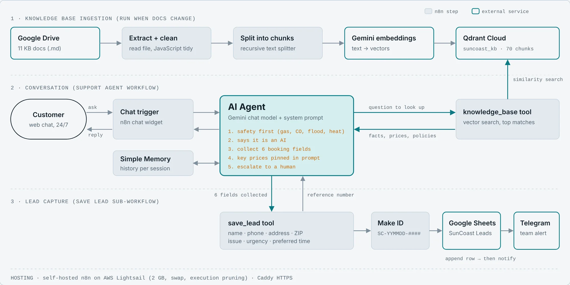 Architecture diagram of the SunCoast AI agent in three parts: knowledge base ingestion from Google Drive into Qdrant, the conversation workflow with an AI agent and knowledge base tool, and lead capture to Google Sheets and Telegram.