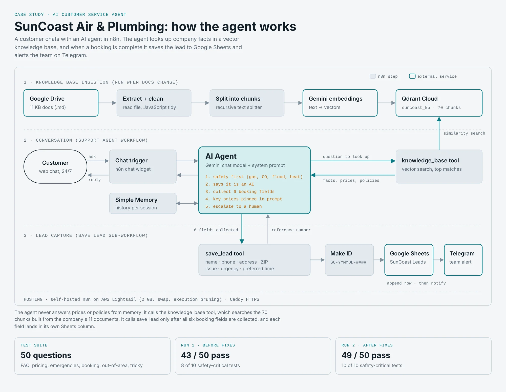 Overview of the SunCoast agent with its test results: 50 test questions, 43 of 50 passed before fixes and 49 of 50 after fixes.
